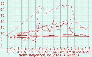 Courbe de la force du vent pour Bad Kissingen