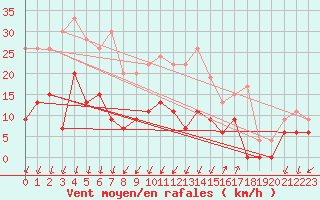 Courbe de la force du vent pour Saint-Auban (04)