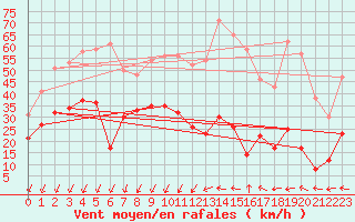 Courbe de la force du vent pour Ste (34)