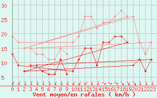 Courbe de la force du vent pour Cazaux (33)