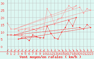 Courbe de la force du vent pour Quimper (29)