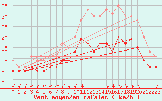 Courbe de la force du vent pour Ambrieu (01)