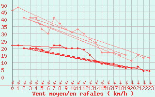 Courbe de la force du vent pour Montlimar (26)