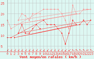 Courbe de la force du vent pour Montpellier (34)