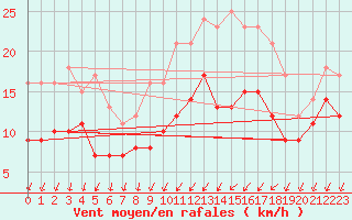 Courbe de la force du vent pour Rouen (76)