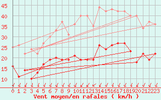 Courbe de la force du vent pour Blois (41)