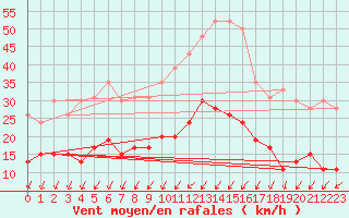 Courbe de la force du vent pour Troyes (10)