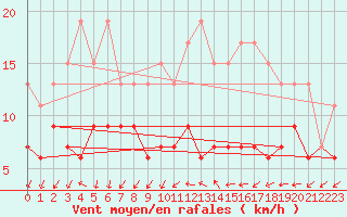 Courbe de la force du vent pour Chteaudun (28)