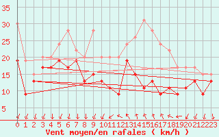 Courbe de la force du vent pour Cap Camarat (83)