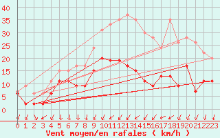 Courbe de la force du vent pour Aubenas - Lanas (07)