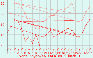 Courbe de la force du vent pour Blois (41)