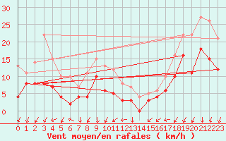 Courbe de la force du vent pour Aubenas - Lanas (07)