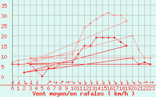 Courbe de la force du vent pour Landivisiau (29)