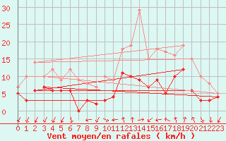 Courbe de la force du vent pour Alenon (61)