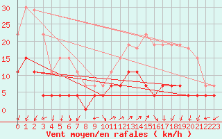 Courbe de la force du vent pour Lons-le-Saunier (39)