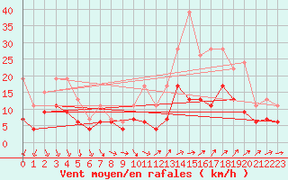 Courbe de la force du vent pour Orly (91)