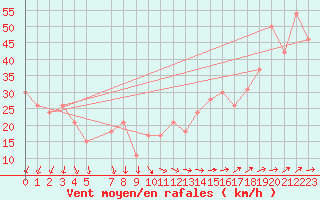 Courbe de la force du vent pour la bouée 62145