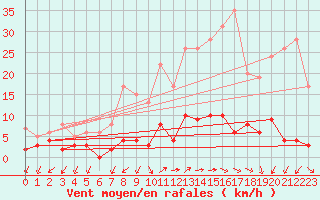 Courbe de la force du vent pour Besanon (25)