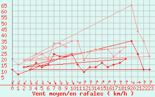 Courbe de la force du vent pour Brignogan (29)