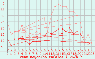 Courbe de la force du vent pour Mont-de-Marsan (40)