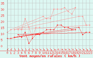 Courbe de la force du vent pour Tours (37)