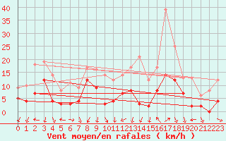 Courbe de la force du vent pour Metz (57)