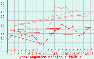 Courbe de la force du vent pour Targassonne (66)