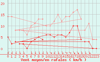 Courbe de la force du vent pour Romorantin (41)