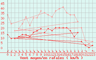 Courbe de la force du vent pour Saint-Etienne (42)