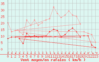 Courbe de la force du vent pour Bad Hersfeld