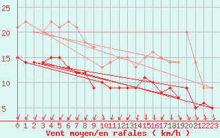 Courbe de la force du vent pour Ploumanac