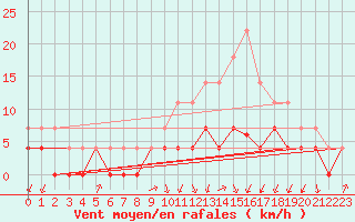 Courbe de la force du vent pour Colmar (68)