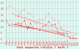 Courbe de la force du vent pour Angoulme - Brie Champniers (16)