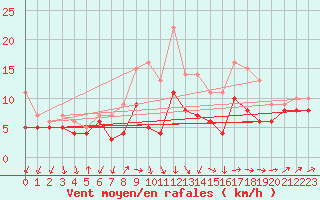 Courbe de la force du vent pour Michelstadt-Vielbrunn