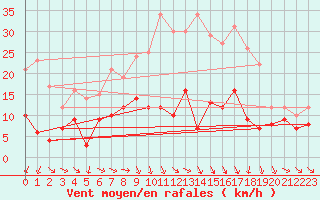 Courbe de la force du vent pour Schauenburg-Elgershausen