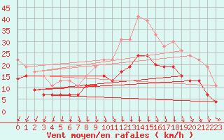 Courbe de la force du vent pour Lille (59)