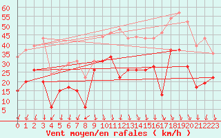 Courbe de la force du vent pour Saint-Auban (04)