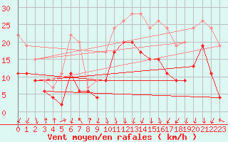 Courbe de la force du vent pour Chambry / Aix-Les-Bains (73)
