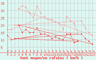 Courbe de la force du vent pour Chteaudun (28)