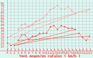 Courbe de la force du vent pour Cap Ferret (33)