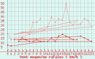 Courbe de la force du vent pour Roissy (95)