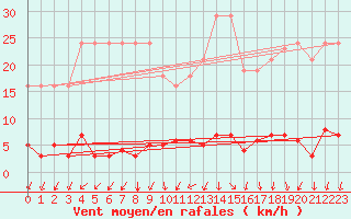 Courbe de la force du vent pour Herserange (54)