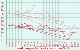 Courbe de la force du vent pour Montlimar (26)