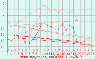 Courbe de la force du vent pour Valence (26)