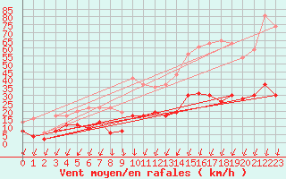 Courbe de la force du vent pour Montlimar (26)