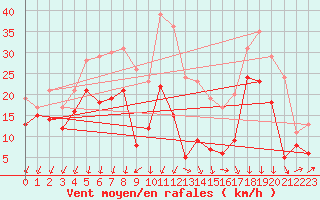 Courbe de la force du vent pour Millau - Soulobres (12)