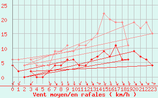 Courbe de la force du vent pour Trappes (78)