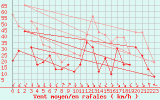 Courbe de la force du vent pour Mont-Aigoual (30)