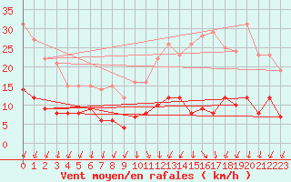 Courbe de la force du vent pour Paris - Montsouris (75)