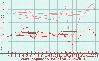 Courbe de la force du vent pour Boulogne (62)